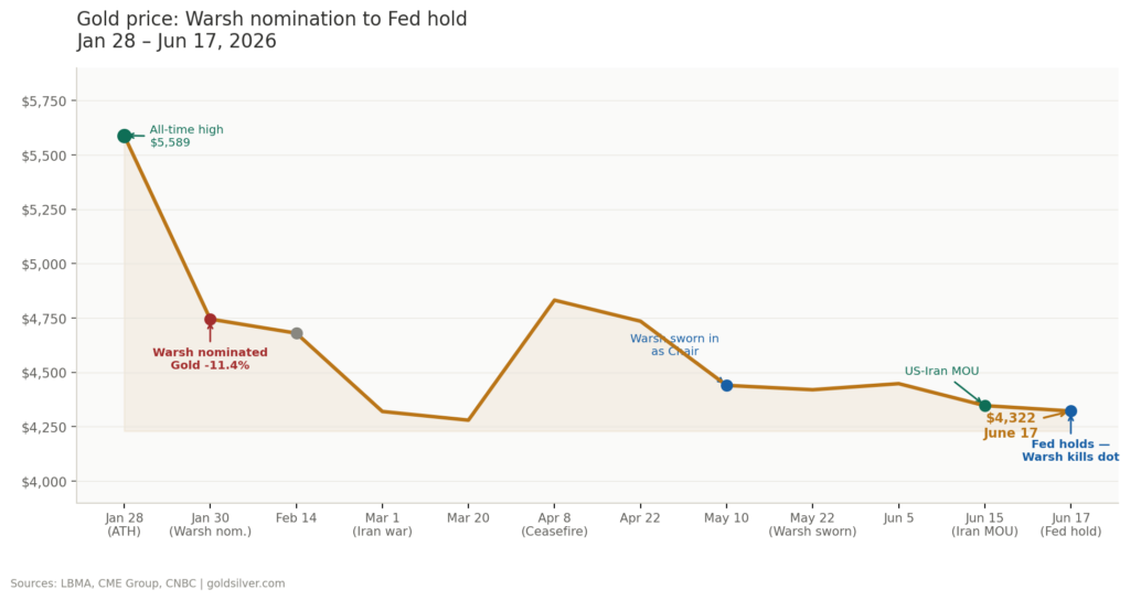 Gold has already priced in a hawkish Warsh. The question is whether the real Warsh is quite as hawkish as the feared one.