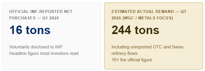 IMF reported net purchases - Estimated actual demand