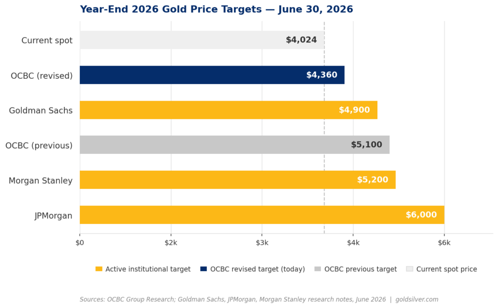 Bar chart comparing year-end 2026 gold price targets from major banks as of June 30, 2026. JPMorgan leads at $6,000, followed by Morgan Stanley at $5,200, OCBC's previous target at $5,100, Goldman Sachs at $4,900, and OCBC's revised target today at $4,360 — well below the institutional pack. Current spot price is $4,024, shown as a dashed reference line.