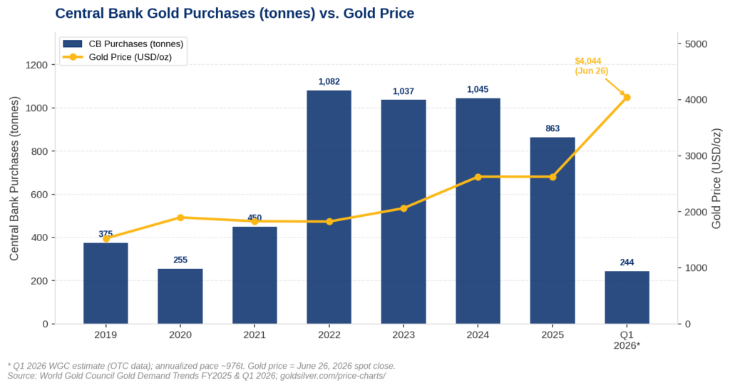 Central bank gold purchases in tonnes from 2019 to Q1 2026, plotted against the gold spot price in USD per ounce. Bars show annual buying of 1,082 tonnes in 2022, 1,037 in 2023, and 1,045 in 2024, before moderating to 863 tonnes in 2025. The Q1 2026 WGC estimate stands at 244 tonnes. The gold price line rises from $1,523 in 2019 to $4,044 on June 26, 2026.