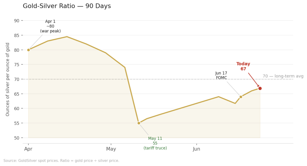 Line chart showing the gold-silver ratio over 90 days, falling from a war-driven peak of ~80 in early April to a low of 55 after the May 11 tariff truce, then recovering to 67 today — still below the 70 long-term average.