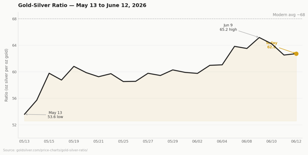 Line chart showing gold-silver ratio rising from 53.6 on May 13 to a high of 65.2 on June 9, then declining to 62.8 on June 12, 2026, with reference line at historical average of 68.