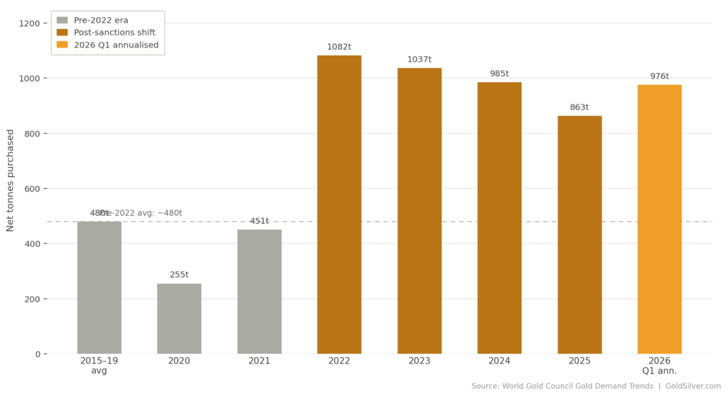 Central bank gold purchases have run more than double the pre-2022 average for four consecutive years. New sovereign buyers in 2026 are broadening the buyer base further