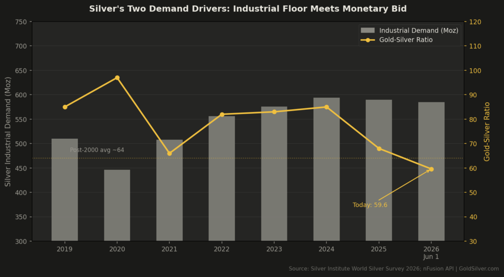 Industrial demand has held its floor even as the gold-silver ratio compresses toward post-2000 averages. Both demand drivers are converging — the defining condition of stagflation for silver.