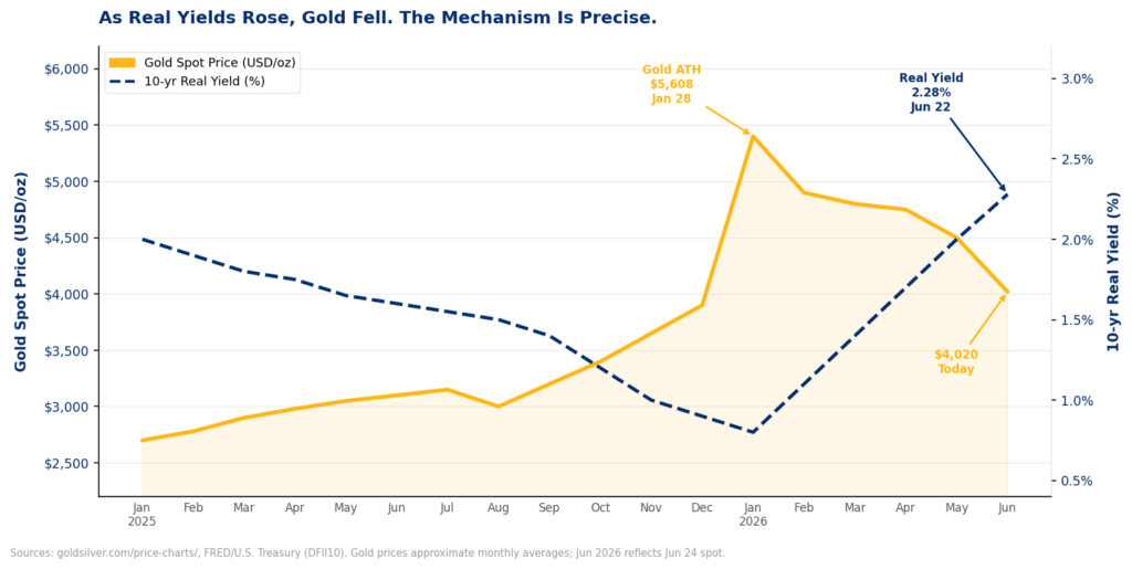 Dual-axis line chart showing gold spot price falling from its all-time high of $5,608 in January 2026 to $4,020 on June 24, 2026, as the 10-year real yield rose from 0.8% to 2.28% over the same period — illustrating why gold is falling today.