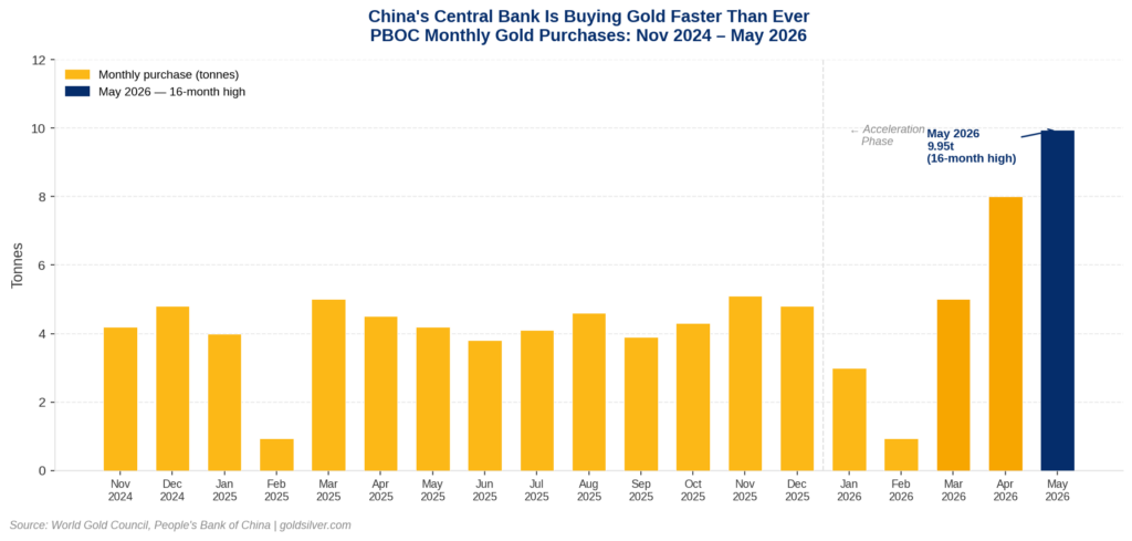 PBOC monthly gold purchases bar chart, Nov 2024–May 2026, showing May 2026 at 9.95 tonnes — a 16-month high