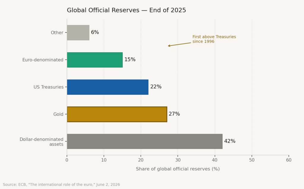 Global Official Reserves Composition — End of 2025. Source: ECB, "The international role of the euro," June 2, 2026.