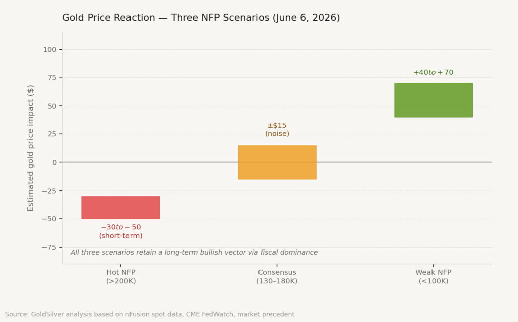 Gold Price Reaction — Three NFP Scenarios, June 6, 2026