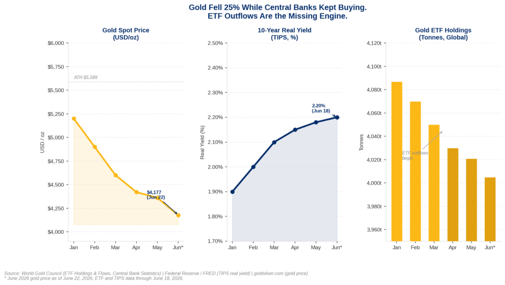 Three-panel chart showing gold's 25% price drop from $5,189 to $4,177 (Jan–Jun 2026) alongside rising 10-year real yields and declining global ETF holdings