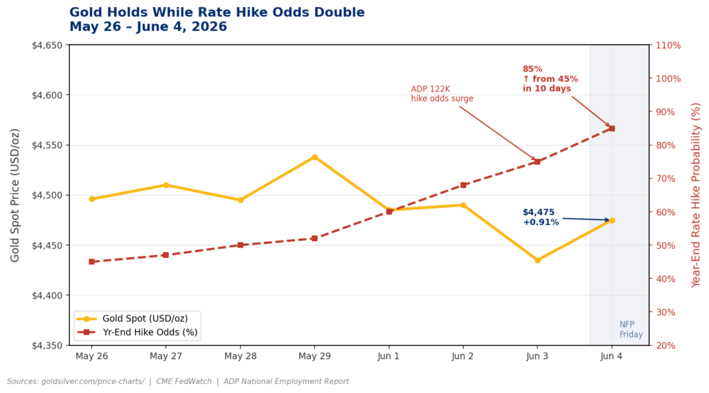 Gold price vs. year-end Fed rate hike probability, May 26 to June 4, 2026