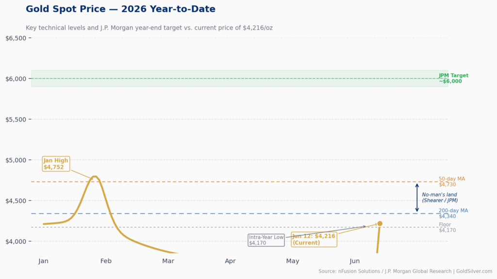 Gold spot price YTD 2026 with annotated key levels
