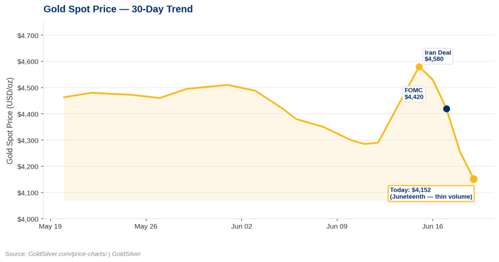 Gold spot price 30-day trend chart showing a spike to $4,580 on the Iran deal June 15, a drop to $4,420 at the FOMC decision June 17, and a further decline to $4,152 on Juneteenth June 19 in thin holiday trading