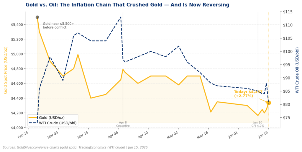 Gold vs. WTI Crude Oil since the Iran conflict began, Feb 28, 2026. Sources: GoldSilver.com, TradingEconomics.