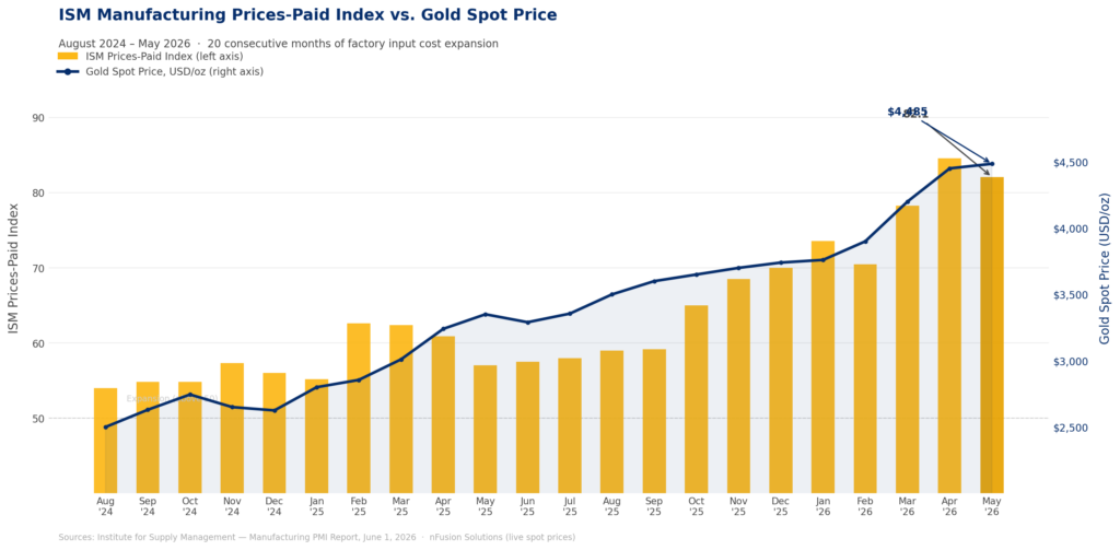 Chart: ISM Prices-Paid Index vs. gold spot price August 2024 to May 2026, showing 20 consecutive months of rising factory costs alongside the gold price trend. Sources: Institute for Supply Management Official Report, June 1, 2026 · nFusion Solutions