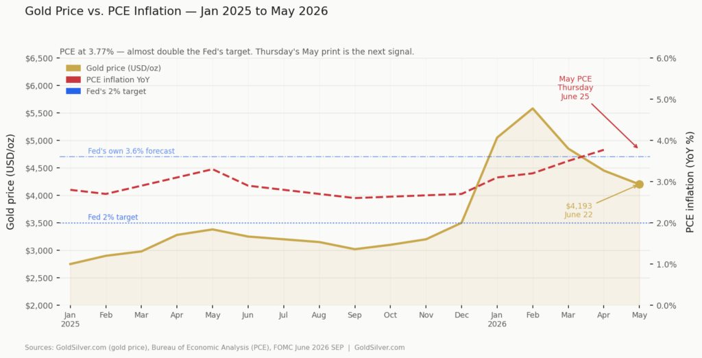 Line chart showing gold price rising from ~$2,800 to $4,193/oz between January 2025 and June 2026, while PCE inflation climbed to 3.77% — nearly double the Fed's 2% target. May PCE data due June 25.