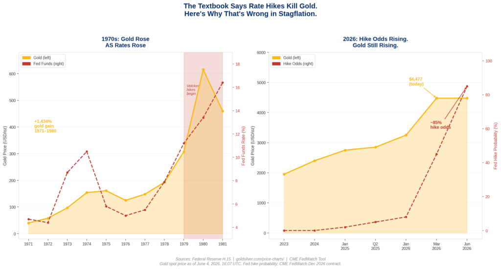 The textbook says rate hikes kill gold. The 1970s — and June 2026 — say it's more complicated than that. 