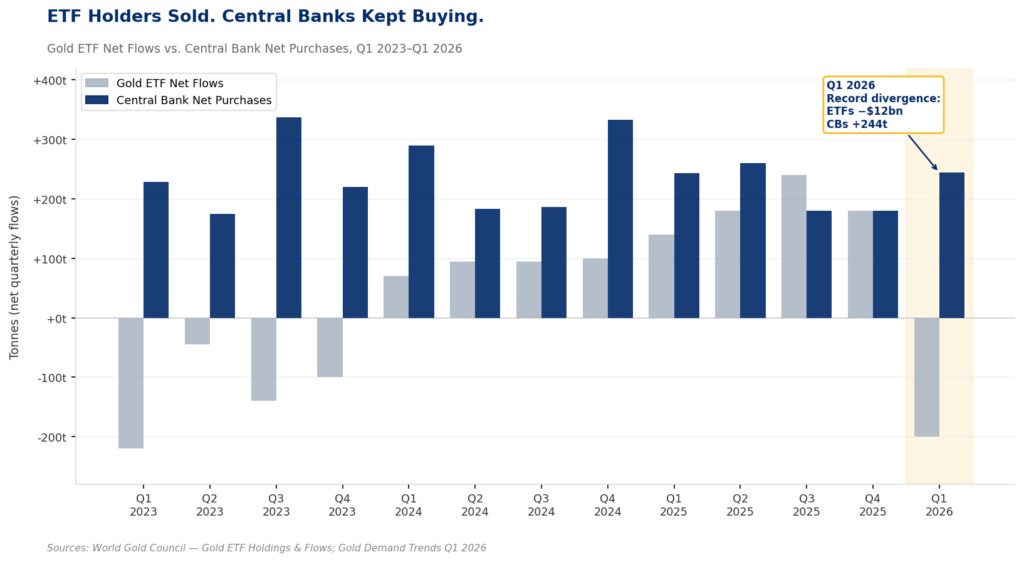 Bar chart showing gold ETF net flows versus central bank gold purchases quarterly from Q1 2023 to Q1 2026. Central bank buying remains consistently positive at 170–337 tonnes per quarter throughout. ETF flows are volatile and turn sharply negative in Q1 2026 at roughly minus 200 tonnes, while central banks hold steady at 244 tonnes — the widest divergence of the period.