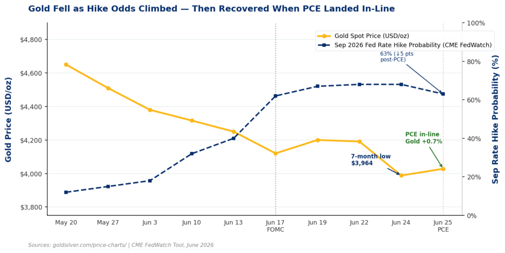Line chart showing gold spot price declining from $4,650 on May 20 to a seven-month low of $3,964 on June 24, 2026, as the September Fed rate hike probability rose from 12% to 68% following the June 17 FOMC meeting, before gold recovered to $4,028 on June 25 after May PCE inflation data came in at 4.1% — in line with expectations.