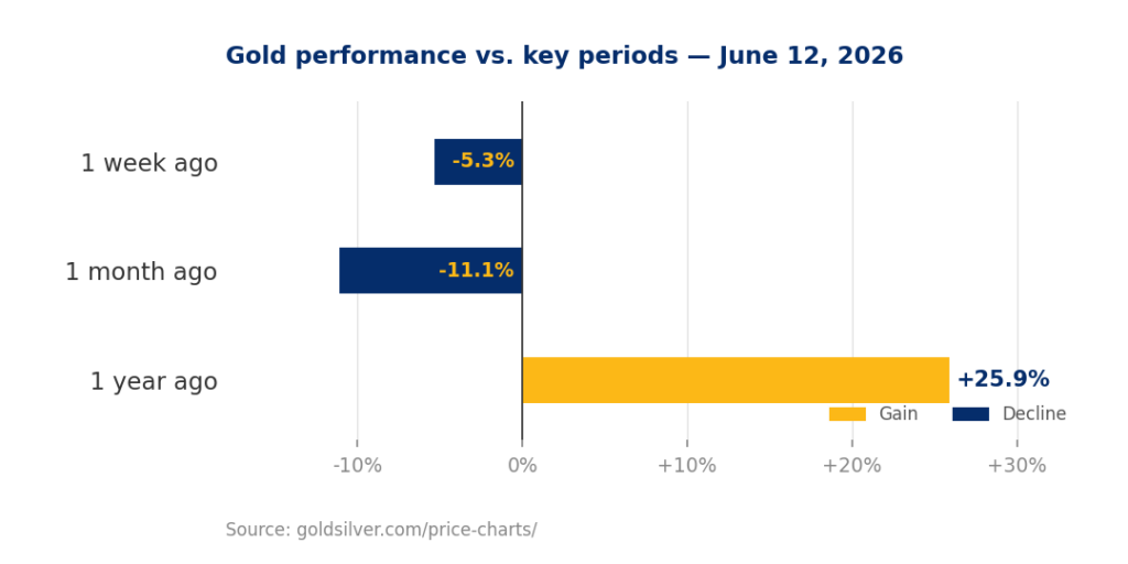 Gold performance vs. key periods — June 12, 2026