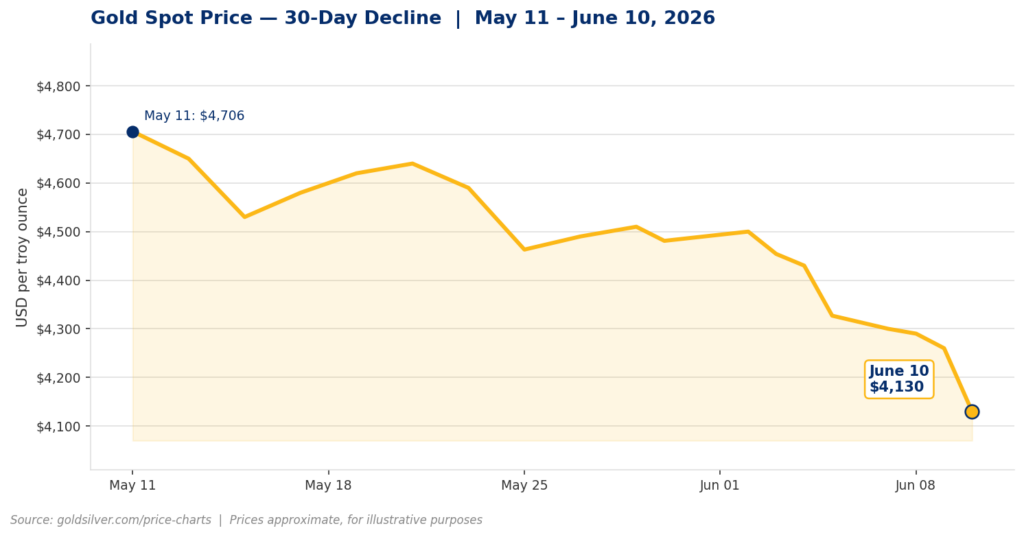 Line chart showing gold spot price declining from $4,706 on May 11 to $4,130 on June 10 2026, a 30-day drop of approximately 12 percent driven by Iran war inflation fears and rising Fed rate hike expectations