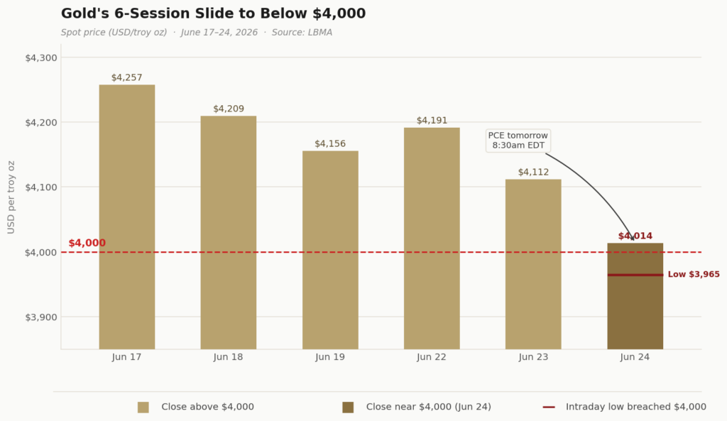 Bar chart showing gold's 6-session decline from $4,257 on June 17 to a $4,014 close on June 24, with an intraday gold price low of $3,965 breaching the $4,000 support level ahead of the May PCE release.