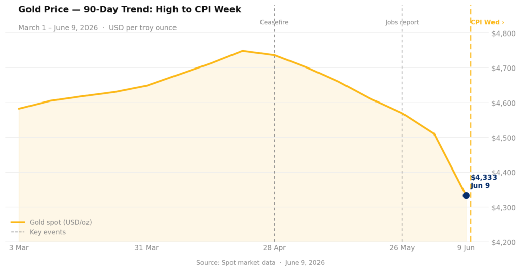 Line chart showing gold spot price declining from a $4,748 high in late April 2026 to $4,333 on June 9, 2026, ahead of Wednesday's CPI release.