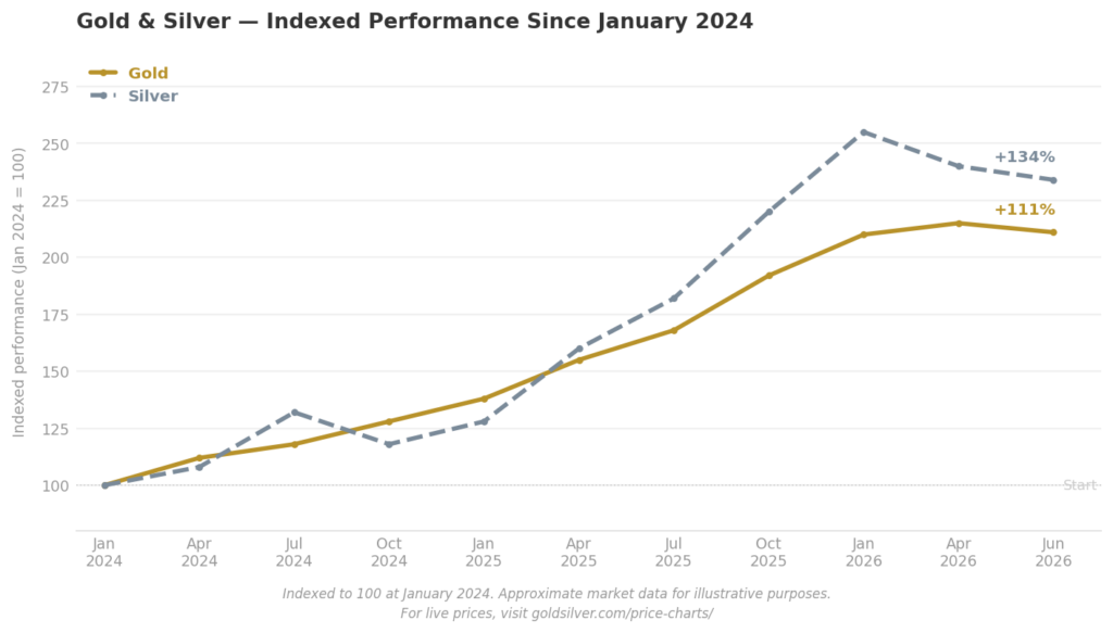 Gold and silver indexed performance since January 2024 — both metals indexed to 100