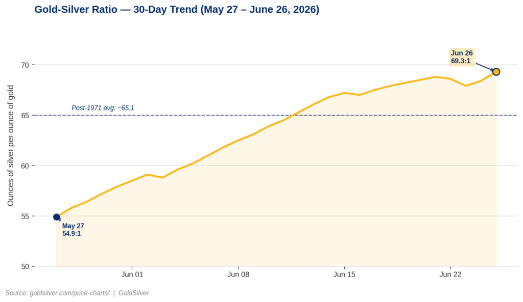 Line chart showing the gold-silver ratio rising from 54.9:1 on May 27, 2026 to 69.3:1 on June 26, 2026, crossing above the post-1971 historical average of 65:1 following the Federal Reserve's hawkish June 17 FOMC meeting.