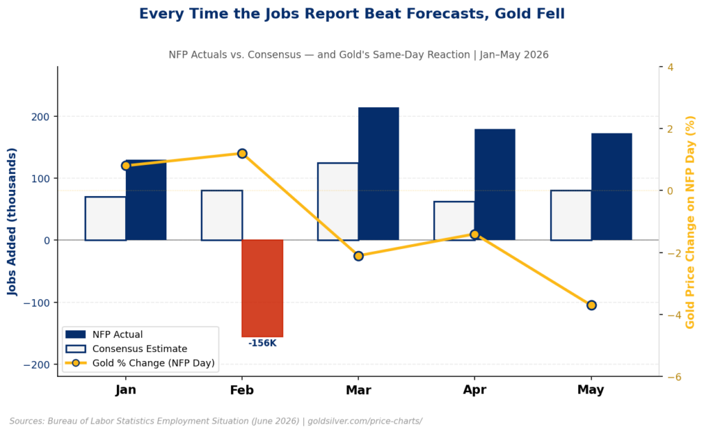 Bar chart showing US nonfarm payroll actuals versus Wall Street consensus estimates from January through May 2026, with a line overlay tracking gold's same-day percentage price change on each jobs report day. Every month where payrolls beat forecasts — March, April, and May — gold fell. May's 172,000 print against an 80,000 consensus triggered a 3.7% drop in gold's price.
