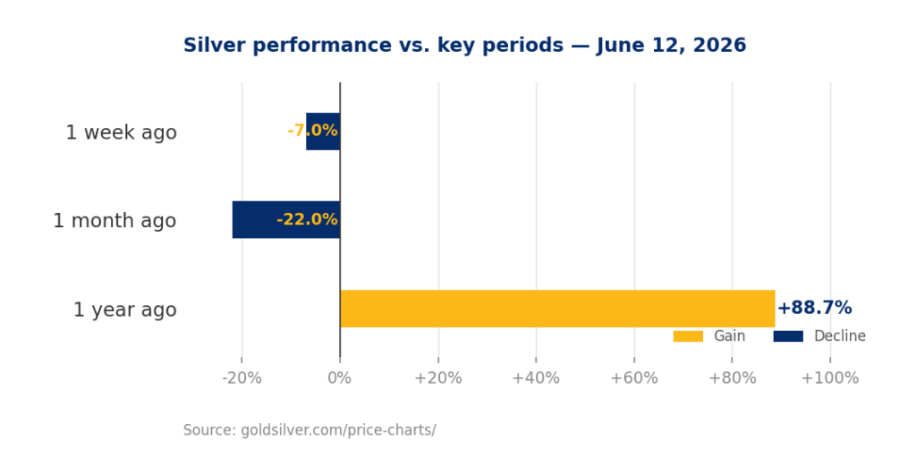 Silver performance vs. key periods — June 12, 2026