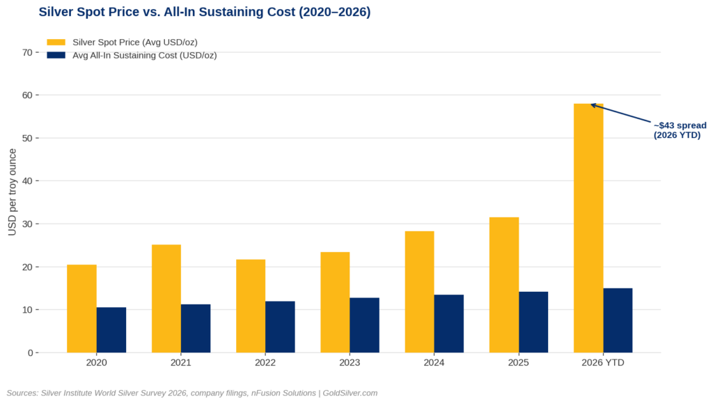 Silver spot price vs. all-in sustaining cost per ounce from 2020 to 2026, showing a ~$43 spread in 2026 YTD between ~$58 spot and ~$15 average mining cost