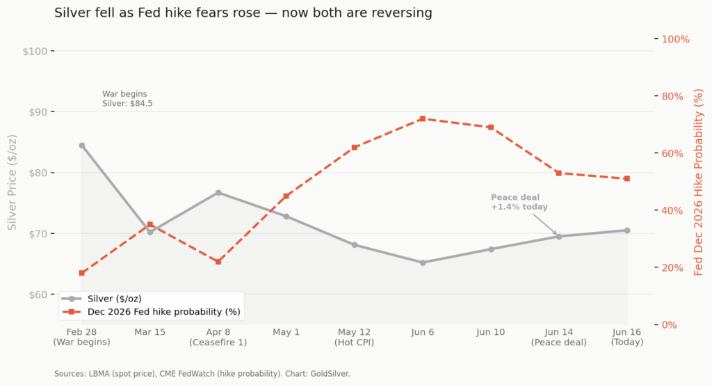 Silver price vs Fed rate hike probability chart, February to June 2026 showing inverse relationship