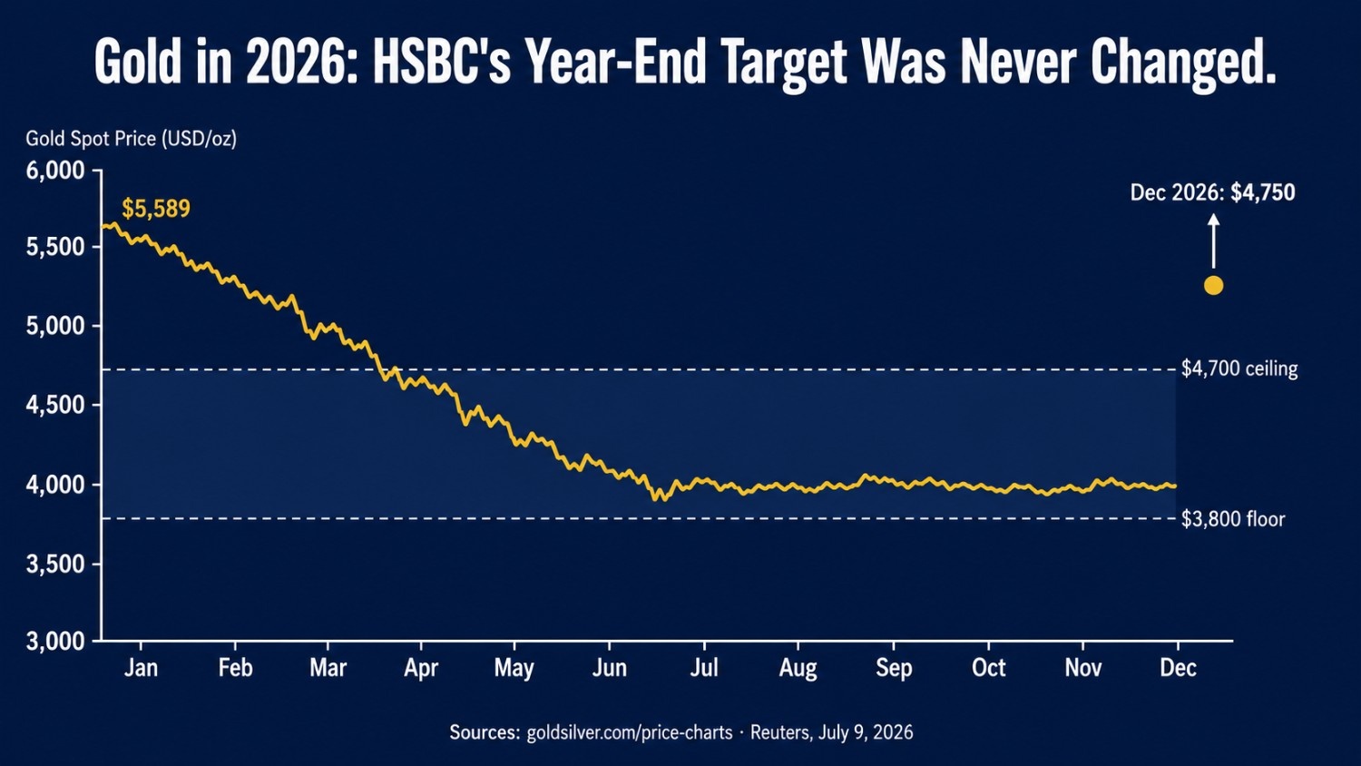 Line chart showing gold spot price declining from $5,589 in January 2026 to near $4,000 by mid-year, with HSBC's forecast range of $3,800 to $4,700 marked by dashed lines and a year-end target of $4,750 annotated above the range ceiling