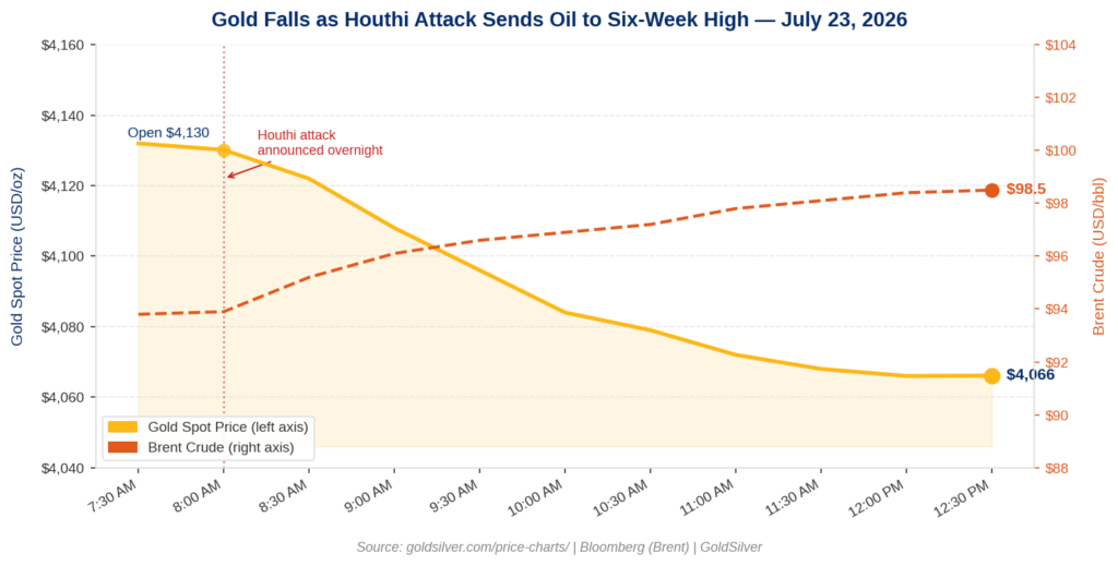 Line chart showing gold spot price falling from $4,130 to $4,066 per ounce on July 23, 2026, while Brent crude rose from $93.80 to $98.50 per barrel after Houthi militants attacked two Saudi oil tankers in the Red Sea — illustrating how the same geopolitical event drove oil higher and gold lower through the oil-inflation-rate-hike mechanism.