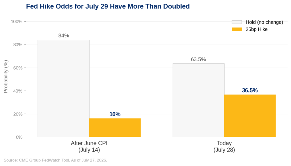 Bar chart showing Fed rate hike probability for the July 29, 2026 FOMC meeting at two points in time: 16% after the June 2026 CPI report on July 14, rising to 36.5% as of July 27, 2026, according to CME Group FedWatch data.