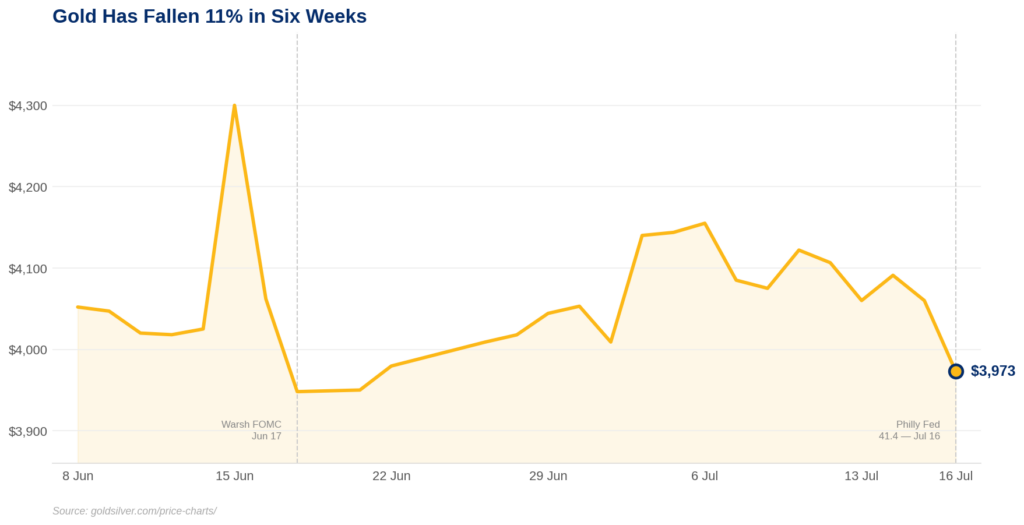 Line chart showing gold spot price from June 6 to July 16, 2026. Gold spiked to $4,300 on the Iran ceasefire on June 15, then dropped sharply to $3,948 after the hawkish Warsh FOMC meeting on June 17, recovered to around $4,155 by early July, and fell again to $3,973 on July 16 following the Philadelphia Fed manufacturing index reading of 41.4.