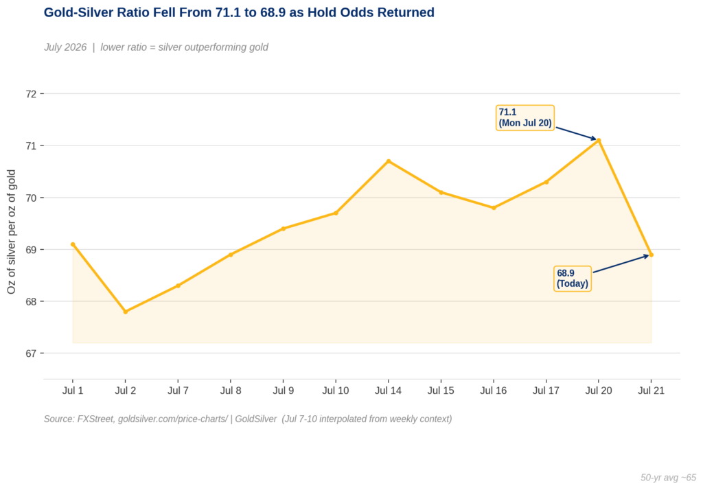 Gold-silver ratio line chart showing the ratio declining from 71.1 on Monday July 20 to 68.9 on Tuesday July 21 2026, after peaking at 70.7 on July 14 following a manufacturing data beat. A dashed reference line marks the 50-year historical average of approximately 65. Lower ratio indicates silver outperforming gold.