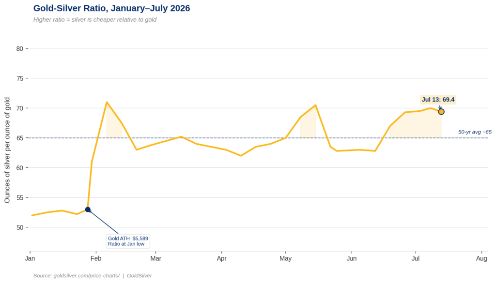 Gold-silver ratio from January to July 2026, showing the ratio at a January low of 53 when gold hit its all-time high of $5,589, spiking to 71 in early February after silver's correction, recovering to the low 60s by mid-year, then rising to 69.4 at the July 13 close — above the 50-year average of 65 — as rising rate hike expectations pressure silver's dual industrial and monetary demand engines