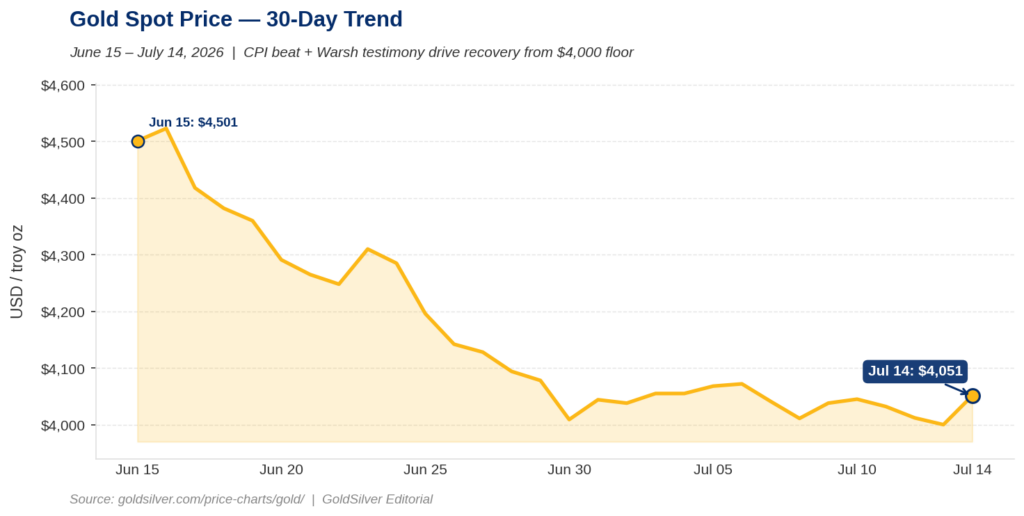 Alt text:
Gold spot price chart showing 30-day trend from June 15 to July 14, 2026 — gold fell from $4,501 to the $4,000 floor before recovering to $4,051 after the June CPI beat and Warsh testimony, illustrating gold and Fed policy dynamics