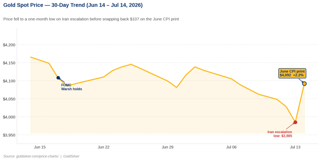 Gold spot price chart showing a 30-day decline from $4,165 to a low of $3,985 on Iran escalation, followed by a $107 rally to $4,092 after the June 2026 CPI report printed its largest monthly drop since April 2020