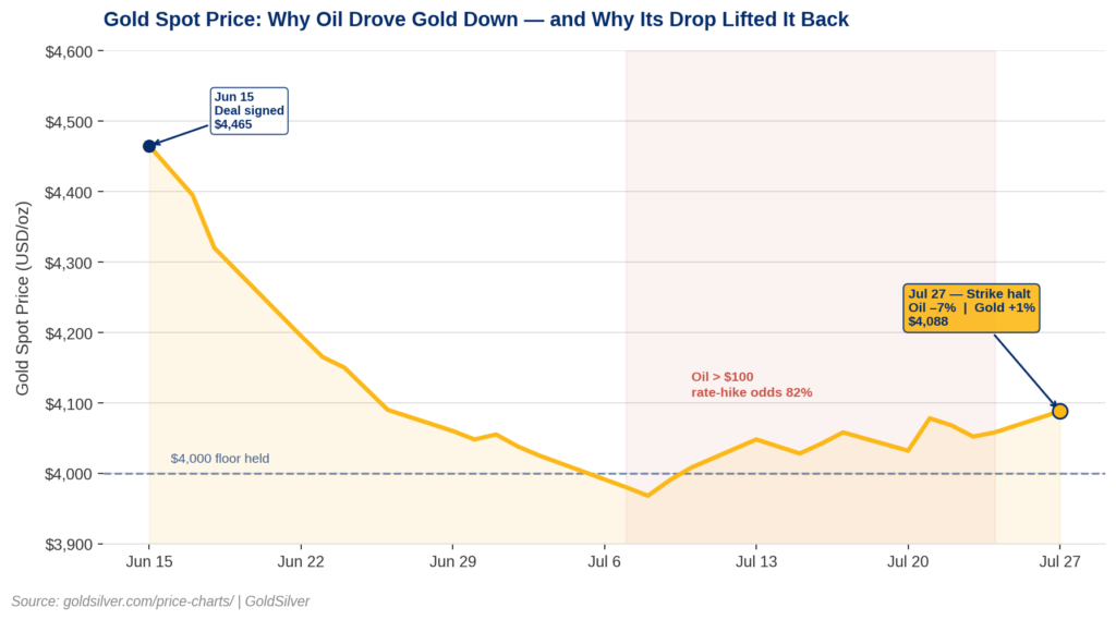 Why gold rose when oil fell: line chart of gold spot price June–July 2026, showing the $4,000 floor holding through 13 nights of US strikes on Iran, then a recovery to $4,088 as oil dropped 7% on the strike pause