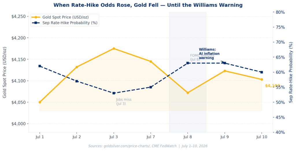 Dual-axis chart showing gold spot price versus Fed rate-hike probability July 2026, illustrating the AI inflation gold mechanism