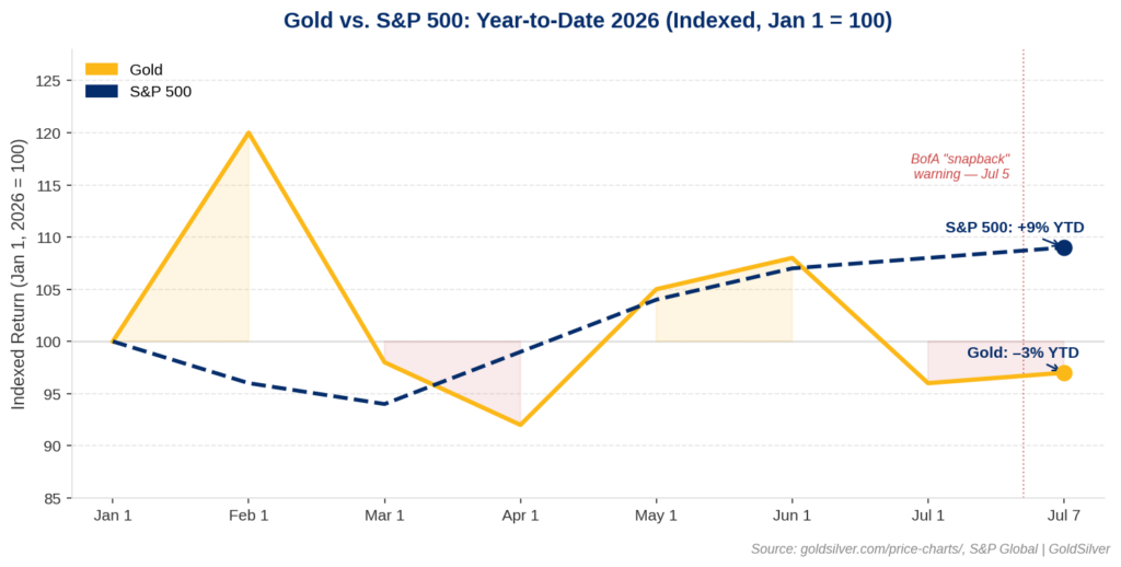 Line chart comparing gold and S&P 500 year-to-date returns in 2026, indexed to 100 at January 1. Gold spikes to approximately 120 in February before declining sharply, ending the period down 3%. The S&P 500 climbs steadily throughout, ending up 9%. A vertical marker at July 5 notes Bank of America's stock market snapback warning. The 12-percentage-point gap between the two assets is the article's central argument.
