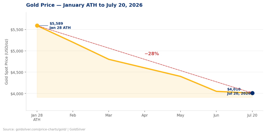 Line chart showing gold spot price falling 28% from its all-time high of $5,589 on January 28, 2026, to $4,010 on July 20, 2026 — the correction context behind China's china paper gold trading shutdown.