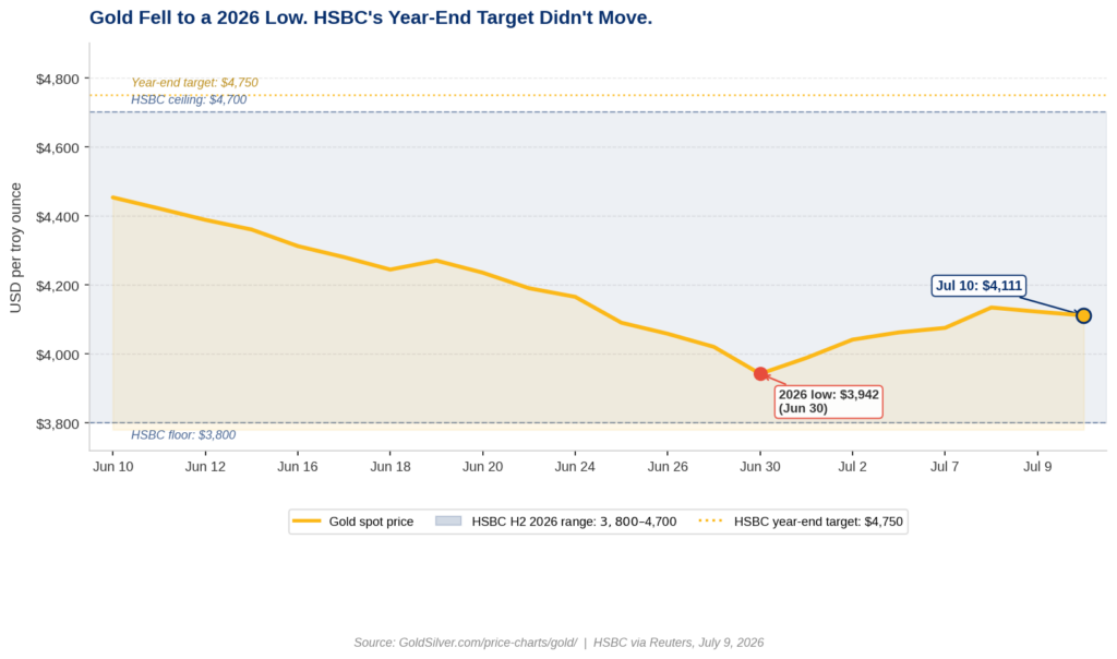 Gold spot price 30-day chart showing decline to 2026 low and HSBC forecast range, July 2026.