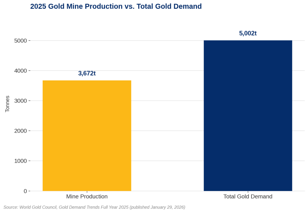 Bar chart comparing 2025 global gold mine production (3,672 tonnes) to total gold market demand (5,002 tonnes), illustrating the peak gold mine supply gap that recycled metal now fills.