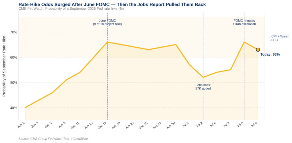 CME FedWatch chart showing September 2026 Fed rate hike probability from June through July 9, 2026, annotated with key market events including the June FOMC meeting, the jobs report miss, and the FOMC minutes release.