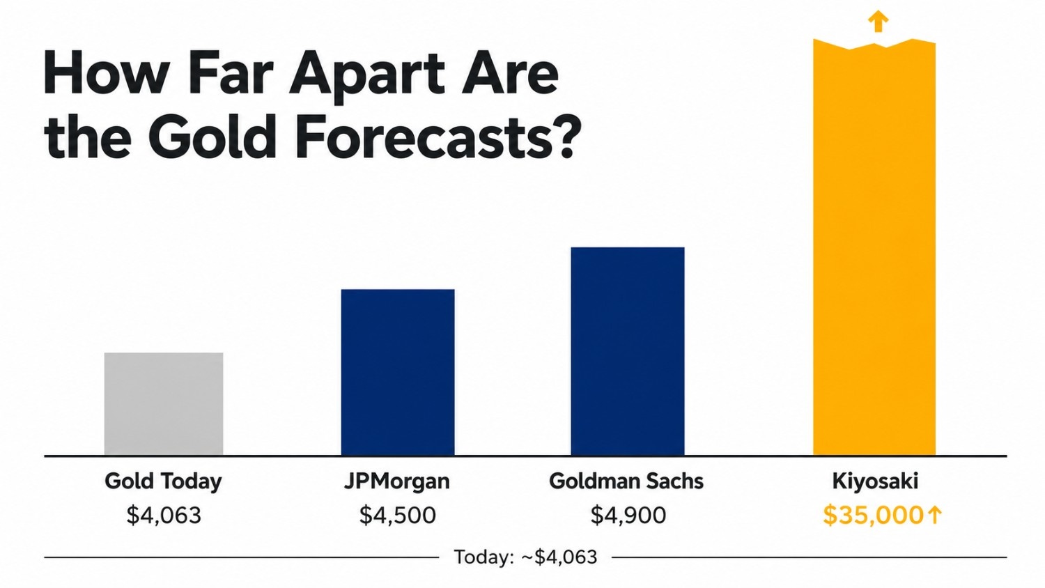 Robert Kiyosaki gold prediction compared to institutional forecasts: bar chart showing gold at $4,063 today, JPMorgan at $4,500, Goldman Sachs at $4,900, and Kiyosaki's $35,000 target extending off-chart