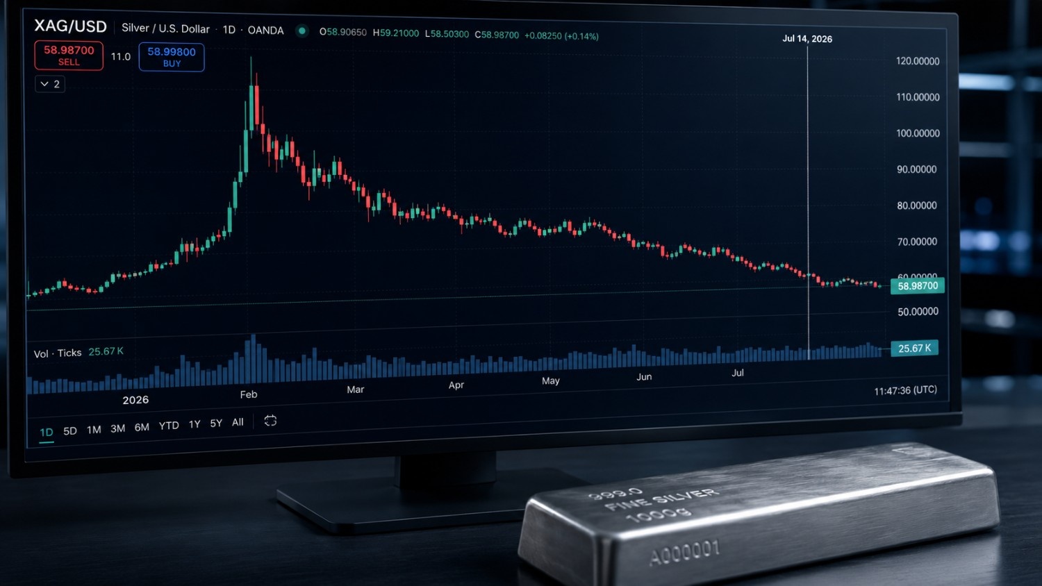 Silver price outlook July 2026 — XAG/USD daily chart showing silver's spike to $121 in January 2026 and correction to $58.99, with a physical silver bar in the foreground.