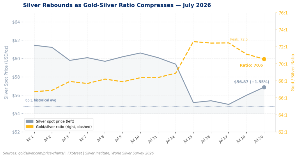 Dual-axis line chart showing silver's spot price and the gold-silver ratio during July 2026. Silver fell from $61.45 on July 1 to a low near $55 by July 15, then rebounded to $56.87 on July 20. The gold-silver ratio climbed from 66.9 to a peak of 72.5 on July 17 before compressing to 70.6 today — still above the 65:1 historical average marked by a dotted reference line.